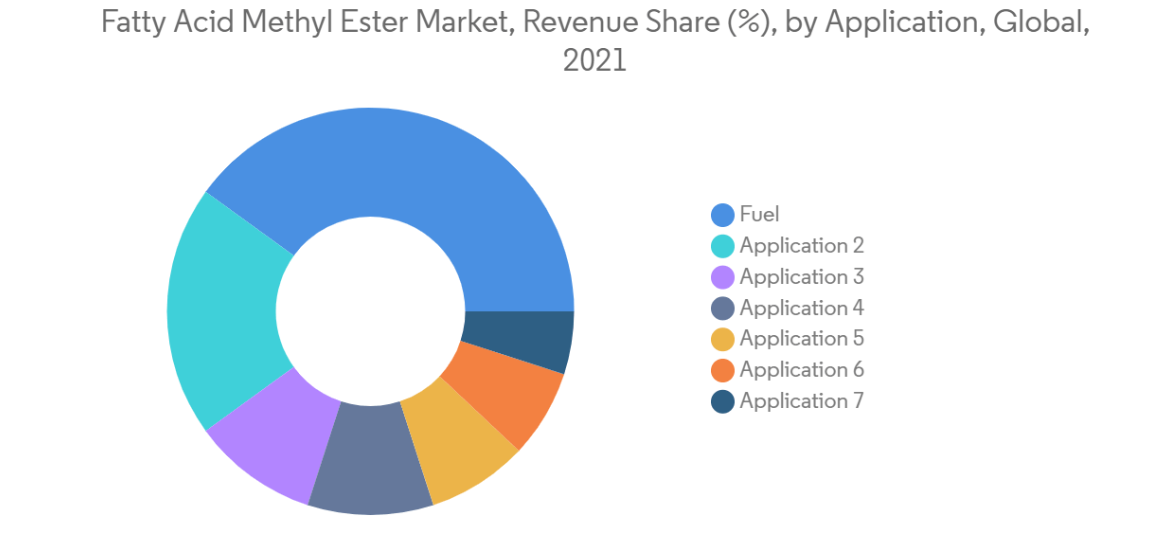 Fatty Acid Methyl Ester Market Trends Fatty Acid Ester Market, Volume (%), by Application, Global, 2021